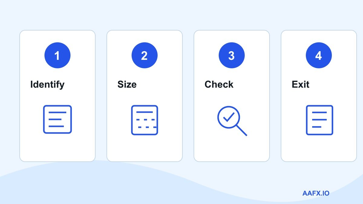 Four checks before opening a position: identify, size, check and exit
