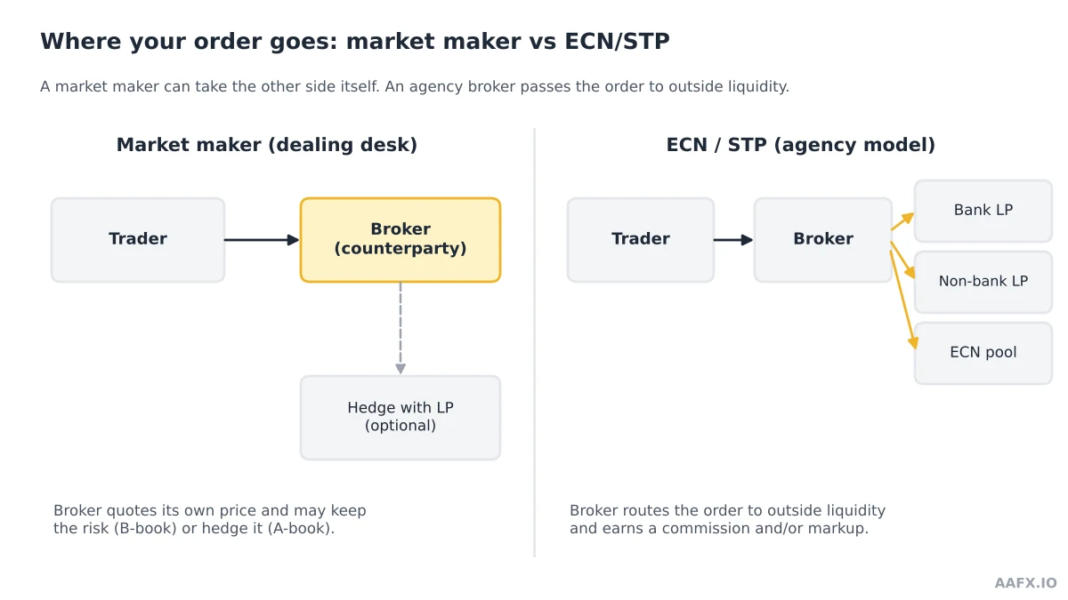 Diagram comparing order flow at a market maker broker and an ECN or STP broker routing orders to banks, non-bank liquidity providers and an ECN pool