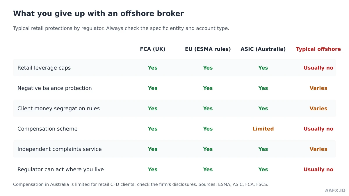 Comparison grid of retail protections at FCA, EU and ASIC regulated brokers versus typical offshore brokers
