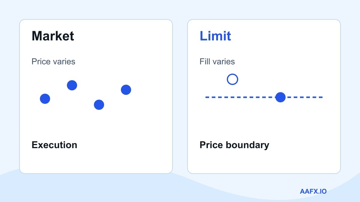 Market execution with price uncertainty compared with a limit price boundary and uncertain fill