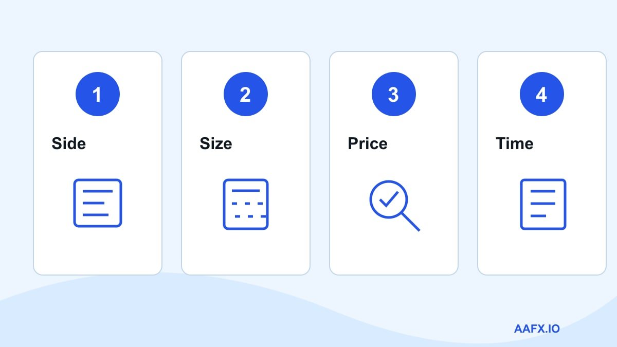 Order-ticket checks for side, size, price instruction and duration