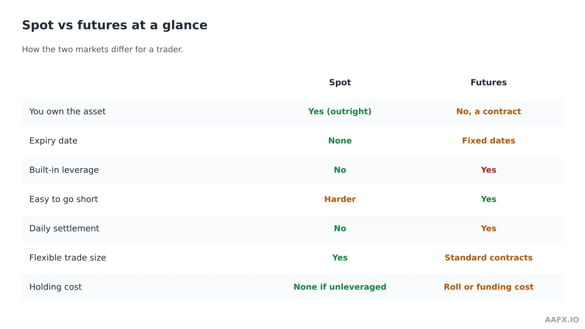 Comparison table of spot trading and futures trading across ownership, expiry, leverage, pricing and costs