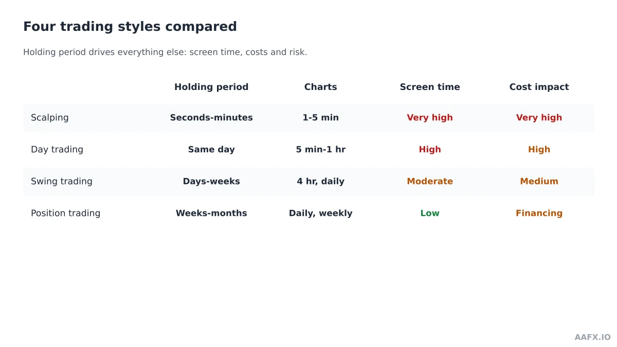 Comparison of scalping, day trading, swing trading and position trading by holding period, chart timeframe, screen time and cost sensitivity